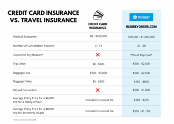 Credit Card Insurance vs. Travel Insurance: Which is Better? - Yonder
