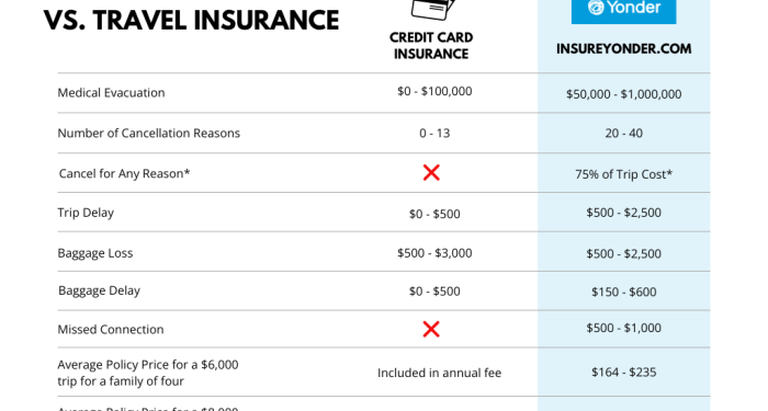 Credit Card Insurance vs. Travel Insurance: Which is Better? - Yonder